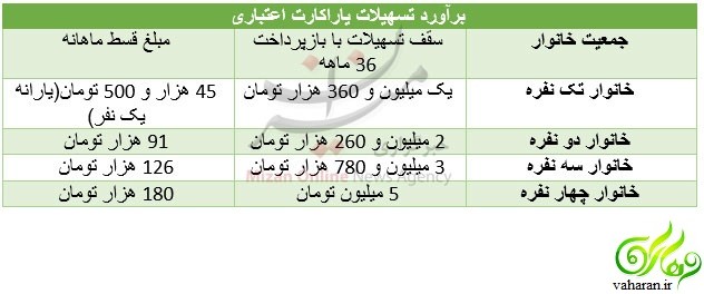 جدول مبلغ وام یارانه به ازای هر نفر (وام یارا کارت) + مبلغ اقساط جدول مبلغ وام یارانه به ازای هر نفر (وام یارا کارت) + مبلغ اقساط